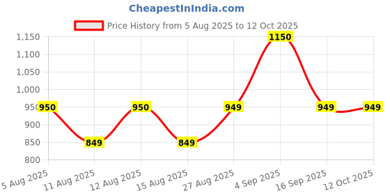 amazon.in sora Ladder Rung Step, Non‑Slip Ladder Pedal for Indoor Swimming Pools for Outdoor Swimming Pools sora Price History Graph from 5 Aug 2025 to 11 Oct 2025