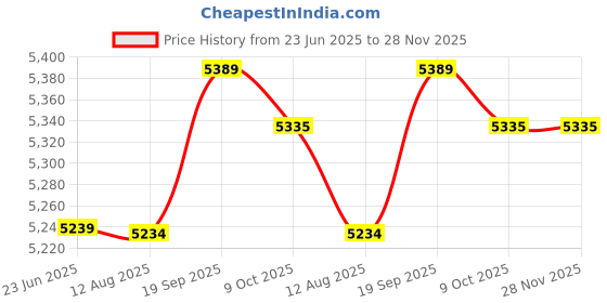 amazon.in Ladder Step, Anti-Skid Stainless Steel Ladder Pedal Large Area for Spa for Swimming Pool for Hot Spring Price History Graph from 23 Jun 2025 to 28 Nov 2025