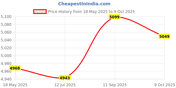 amazon.in feyv Ladder Step, Pool Ladders Pedal ABS+ Stainless Steel Anti‑Slip Good Load Bearing with Screw Accessory for Spa for Hot Spring for Swimming Pool feyv Price History Graph from 18 May 2025 to 9 Oct 2025
