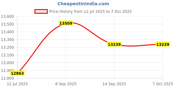 amazon.in Ladder Step, Safe Large Area Durable Anti-Skid Ladders Pedal for Hot Spring for Swimming Pool for Spa Price History Graph from 12 Jul 2025 to 7 Oct 2025