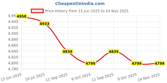 amazon.in Ladder Step, Thickened Anti-Skid Stainless Steel Ladder Pedal Large Area Safe for Hot Spring for Spa for Swimming Pool Price History Graph from 15 Jun 2025 to 24 Nov 2025