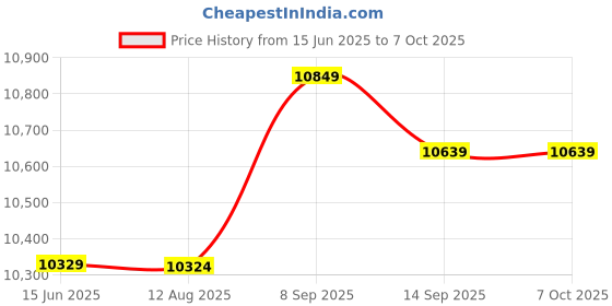 amazon.in Ladder Steps, Rung Step Professional Heavy Duty Swimming Pool Safe SPA for Above-Ground and In-ground Ladders Price History Graph from 15 Jun 2025 to 7 Oct 2025