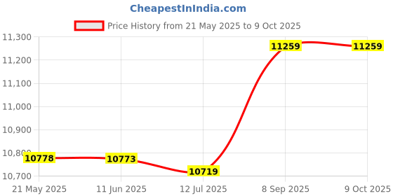 amazon.in Ladders Pedal, Anti-Skid Safe Durable Ladder Step for Hot Spring for Swimming Pool for Spa Price History Graph from 21 May 2025 to 9 Oct 2025