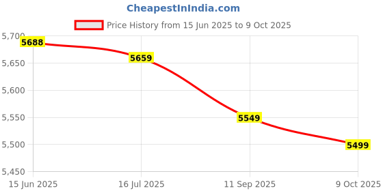 amazon.in Ladders Pedal, Fine Workmanship Easy to Disassemble Ladders Pedal Accessory for Swimming Pool Price History Graph from 15 Jun 2025 to 9 Oct 2025
