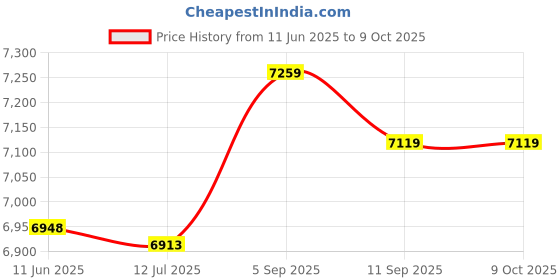 amazon.in Ladders Pedal, Ladders Pedal Accessory Easy to Disassemble Portable and Light Safe to Use Anti Slip for Swimming Pool Price History Graph from 11 Jun 2025 to 8 Oct 2025