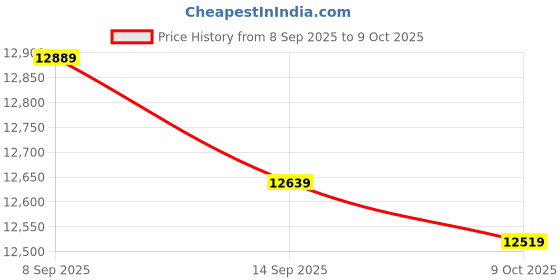 amazon.in Ladders Pedal, Pool Ladders Step Good Load Bearing Anti‑Slip ABS+ Stainless Steel with Screw Accessory for Swimming Pool for Spa for Hot Spring Price History Graph from 8 Sep 2025 to 9 Oct 2025