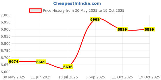 amazon.in Ladders Pedal, Pool Pedal Large Area Durable Safe Anti-Skid for Spa for Swimming Pool for Hot Spring Price History Graph from 30 May 2025 to 18 Oct 2025