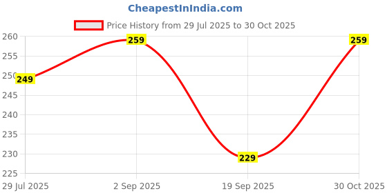 amazon.in Laddu Gopal Banarsi Dress With Pagdi | Janmashtami Special Size 0 | Fancy Festival Dress | Yellow With Red Border Price History Graph from 29 Jul 2025 to 30 Oct 2025