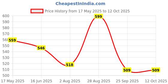 amazon.in Laddu Gopal Bed And Singhasan (Yellow, Red, Golden) (Wood And Soft Silky Velvet Cloth), Standard Price History Graph from 17 May 2025 to 11 Oct 2025