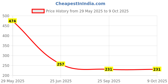amazon.in Laddu Gopal Bed, Jhula, Singhasan, Thakur ji Bed, Size: 0 to 4-Orange Colour Price History Graph from 29 May 2025 to 9 Oct 2025