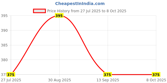 amazon.in Laddu Gopal Itar/Radha Rani Itar/Perfume for kahna ji/Beautiful Fragance For Your Thaukr Ji atar (Mogra Gulab) Price History Graph from 27 Jul 2025 to 7 Oct 2025