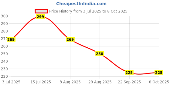 amazon.in Laddu Gopal Janmashtami Special Fancy Bansuri/Murli/Bansi (Size 4-8) Thakur Ji Bansuri/Kanha Ji Bansuri/Krishna Bansi Price History Graph from 3 Jul 2025 to 8 Oct 2025