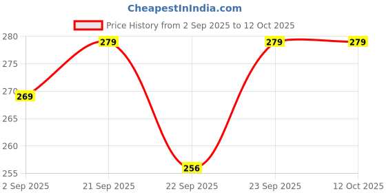 amazon.in Laddu Gopal Speacial Zipper Bag [Size 0 to 5] (Multi Colors and Multi Designs Price History Graph from 2 Sep 2025 to 12 Oct 2025