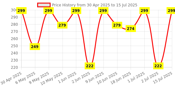 amazon.in LADDUBAR Coconut Mini - Date Bites | No Palm Oil, No Preservatives & No Refined Sugar -Sweetened with Jaggery & Dates | Healthy Energy bars | Dates and Nuts Bar | Coconut Dry Fruits barfi (15 pack) Price History Graph from 30 Apr 2025 to 15 Jul 2025