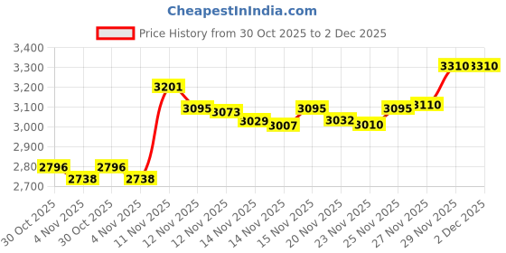 amazon.in Ladibugs Lice Prevention Detangler Spray 8oz | Leave-in Conditioner & Head Lice Deterrent | Natural, Sulfate-Free, Made in The USA | No More Tangles! Price History Graph from 30 Oct 2025 to 2 Dec 2025