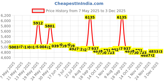 amazon.in Ladibugs One and Done Lice Treatment Kit - 3-Step Elimination - Comb, Mousse, Serum | Natural & Effective Head Lice & Nit Remover | Safe Removal for Kids, Family | Clinic Preferred, Nurse Approved ladibugs Price History Graph from 7 May 2025 to 1 Dec 2025