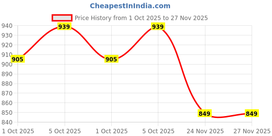 amazon.in lux inferno Ladies 3/4 Short Thermal Top and Bottom Set (Thermal Set) lux inferno Price History Graph from 1 Oct 2025 to 26 Nov 2025