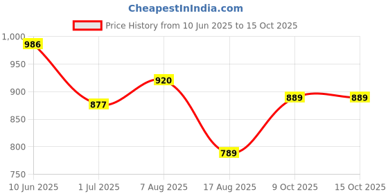 amazon.in lux inferno Ladies 3/4 Short Thermal Top and Bottom Set (Thermal Set) lux inferno Price History Graph from 10 Jun 2025 to 13 Oct 2025