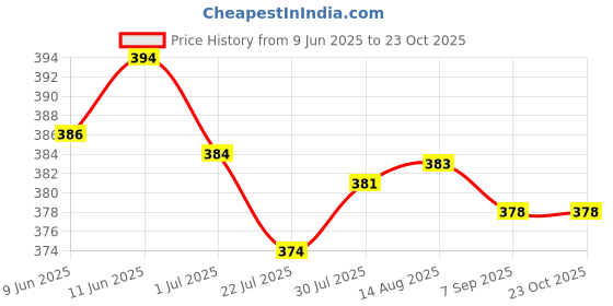 amazon.in lux inferno Ladies 3Q Short Thermal Vest | Regular Fit | lux inferno Price History Graph from 9 Jun 2025 to 22 Oct 2025
