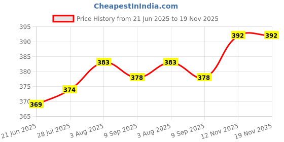 amazon.in lux inferno Ladies 3Q Short Thermal Vest | Regular Fit | lux inferno Price History Graph from 21 Jun 2025 to 18 Nov 2025