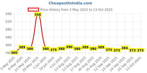 amazon.in lux inferno Ladies 3Q Thermal Vest | Full Sleeves | Regular Fit | lux inferno Price History Graph from 3 May 2025 to 13 Oct 2025