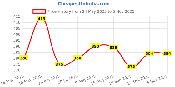 amazon.in lux inferno Ladies 3Q Thermal Vest | Full Sleeves | Regular Fit | lux inferno Price History Graph from 24 May 2025 to 1 Nov 2025