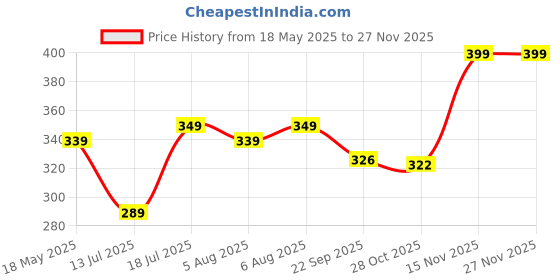 amazon.in liberty Ladies Casual Black Ballerina 5 UK (38 Euro) (SPL.Belly) liberty Price History Graph from 18 May 2025 to 26 Nov 2025