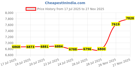 amazon.in port authority Ladies Core Classic Pique Polo. L100 port authority Price History Graph from 17 Jul 2025 to 27 Nov 2025