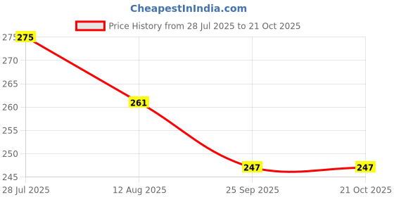 amazon.in ally vinny Ladies Cotton Handkerchiefs, Scalloped Edge, Pastel Colors, multicolors 25 * 25 centimenters, daily usable,perfect for evergreen purpose ally vinny Price History Graph from 28 Jul 2025 to 19 Oct 2025