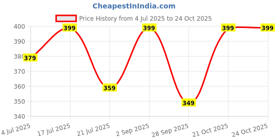 amazon.in chic styles Ladies Crossbody Handbag with Large Bow Detail, Beige Faux Leather, Multiple Zip Compartments, Adjustable Strap II Handbag for Girls & Women II chic styles Price History Graph from 4 Jul 2025 to 22 Oct 2025