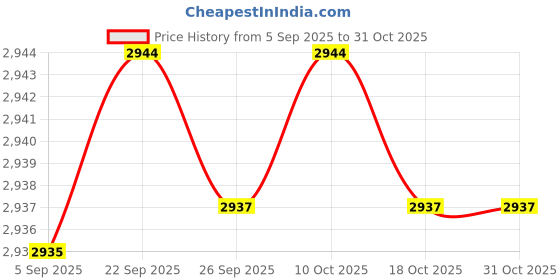 amazon.in ftk Ladies dance sandal soft sole mid-heel adult dance sandal ftk Price History Graph from 5 Sep 2025 to 30 Oct 2025