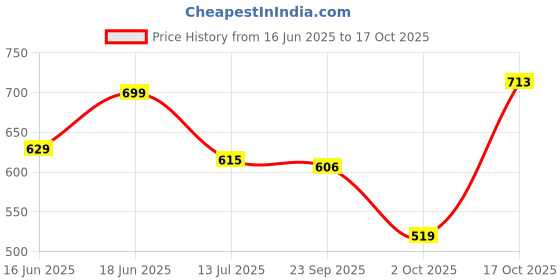 amazon.in lux inferno Ladies Finex Thermal Vest | Full Sleeve | Regular Fit | lux inferno Price History Graph from 16 Jun 2025 to 17 Oct 2025