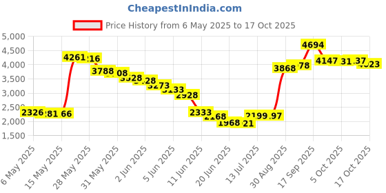 amazon.in bella+canvas Ladies Flowy Racerback Tank bella+canvas Price History Graph from 6 May 2025 to 17 Oct 2025