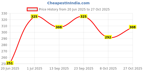 amazon.in chacko Ladies Full Finger Bridal Lace Gloves Long Floral for Women chacko Price History Graph from 20 Jun 2025 to 27 Oct 2025