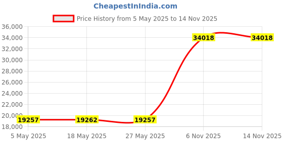 amazon.in cobra bowling products Ladies Glow TCRGV Cobra Rental Bowling Shoes- Hook and Loop cobra bowling products Price History Graph from 5 May 2025 to 13 Nov 2025