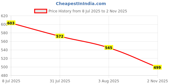 amazon.in tooba Ladies Gold Handcrafted Beautiful Bling Box Clutch Bag for Girls tooba Price History Graph from 8 Jul 2025 to 2 Nov 2025