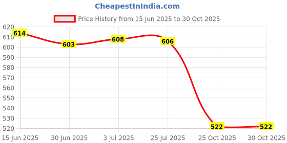 amazon.in secret desire Ladies Hipster Strappy Bikini Panty Underwear G-String Thong Briefs White M secret desire Price History Graph from 15 Jun 2025 to 30 Oct 2025