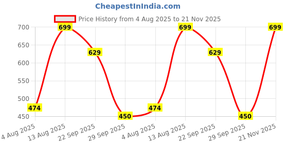 amazon.in ladies hub Ballet Flat, Trendy Slip-on Comfy Ballerina Shoes for Womens Stylish Formal Footwear ladies hub Price History Graph from 4 Aug 2025 to 21 Nov 2025