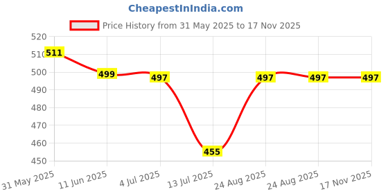 amazon.in ladies hub Casual Latest Collection Comfortable Women's Slip-on Casual Bellies & Ballerina Stylish Solid Wedge Heels Shoes for Women & Girls ladies hub Price History Graph from 31 May 2025 to 16 Nov 2025