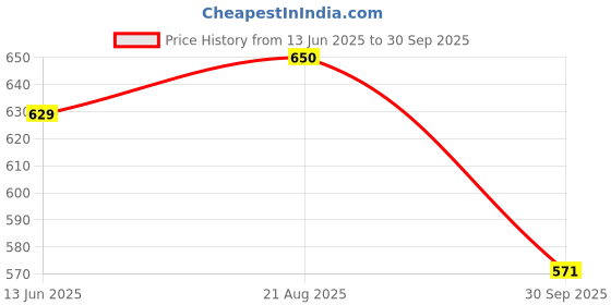 amazon.in ladies hub Comfortable Women's Slip-on Casual Back Open Mules Half Shoes & Clogs Sandals for Office Wear ladies hub Price History Graph from 13 Jun 2025 to 30 Sep 2025