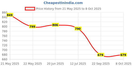 amazon.in ladies hub Comfortable Women's Slip-on Casual Back Open Mules Half Shoes & Sandals ladies hub Price History Graph from 21 May 2025 to 7 Oct 2025
