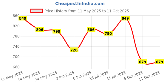 amazon.in ladies hub Comfortable Women's Slip-on Casual Back Open Mules Half Shoes & Sandals ladies hub Price History Graph from 11 May 2025 to 5 Oct 2025