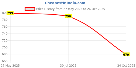 amazon.in ladies hub Comfortable Women's Slip-on Casual Back Open Mules Half Shoes & Sandals ladies hub Price History Graph from 27 May 2025 to 24 Oct 2025