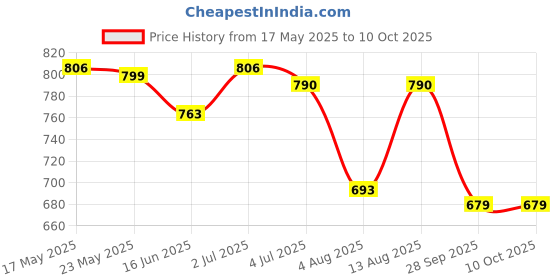 amazon.in ladies hub Comfortable Women's Slip-on Casual Mules & Sandals with Open Back & Half Winter Shoes, Cream - 3UK ladies hub Price History Graph from 17 May 2025 to 9 Oct 2025
