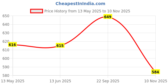 amazon.in ladies hub Extra soft Flats Women Fashion Sandals, Slippers for Formal & Party Occasion ladies hub Price History Graph from 13 May 2025 to 10 Nov 2025