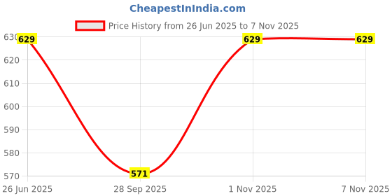 amazon.in ladies hub Kolhapuri Women Stylish Ethnic Flat Sandals Slippers for Girls ladies hub Price History Graph from 26 Jun 2025 to 2 Nov 2025