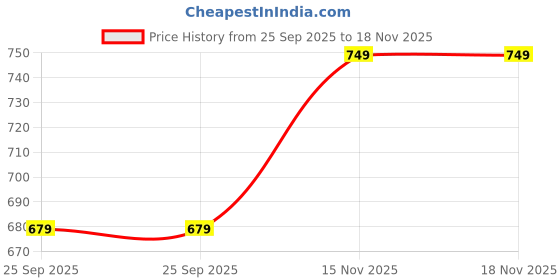 amazon.in ladies hub Mules for Women Flats Comfortable Slip On Backless Pointed Toe Mules Shoes ladies hub Price History Graph from 25 Sep 2025 to 18 Nov 2025