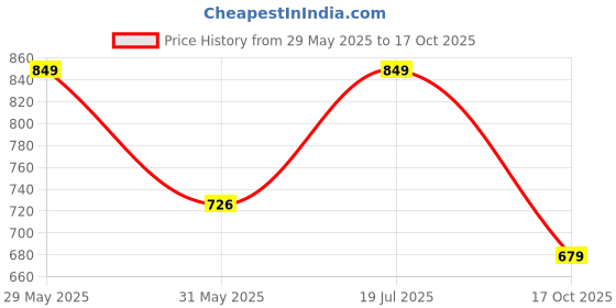 amazon.in ladies hub Mules for Women Slip on Clogs Comfortable Formal & Casual Shoes & Sandals Girls ladies hub Price History Graph from 29 May 2025 to 17 Oct 2025