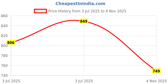 amazon.in ladies hub Mules for Women Slip on Clogs Comfortable Formal & Casual Shoes & Sandals Girls ladies hub Price History Graph from 3 Jul 2025 to 4 Nov 2025