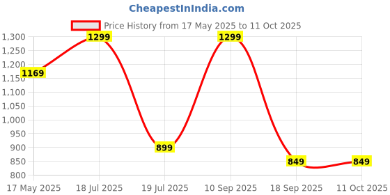 amazon.in ladies hub Mules Women Stylish, Half Back Open Formal Shoes, Comfortable Slip-on Block Heels Fancy Sandals for Office Occasion ladies hub Price History Graph from 17 May 2025 to 10 Oct 2025
